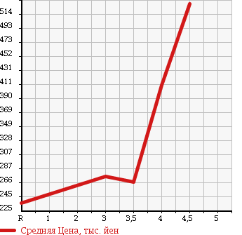 Аукционная статистика: График изменения цены SUBARU Субару  STELLA Стелла  2012 660 LA100F CUSTOM R LTD в зависимости от аукционных оценок