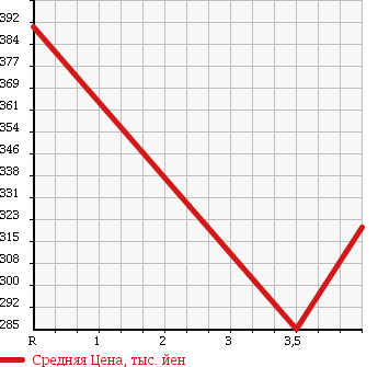Аукционная статистика: График изменения цены SUBARU Субару  STELLA Стелла  2011 660 LA100F CUSTOM R LTD S в зависимости от аукционных оценок