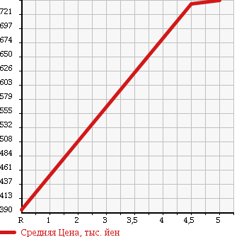Аукционная статистика: График изменения цены SUBARU Субару  STELLA Стелла  2014 660 LA100F CUSTOM R SMART ASSIST в зависимости от аукционных оценок