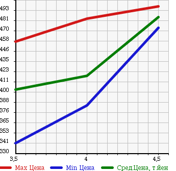 Аукционная статистика: График изменения цены SUBARU Субару  STELLA Стелла  2012 660 LA100F CUSTOM RS в зависимости от аукционных оценок