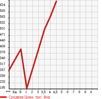 Аукционная статистика: График изменения цены SUBARU Субару  STELLA Стелла  2013 660 LA100F CUSTOM RS в зависимости от аукционных оценок