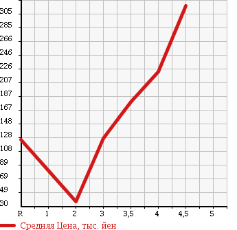 Аукционная статистика: График изменения цены SUBARU Субару  STELLA Стелла  2011 660 LA100F L в зависимости от аукционных оценок