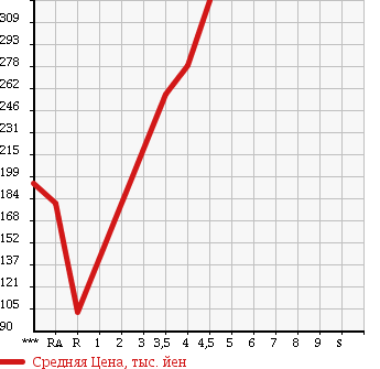 Аукционная статистика: График изменения цены SUBARU Субару  STELLA Стелла  2012 660 LA100F L в зависимости от аукционных оценок