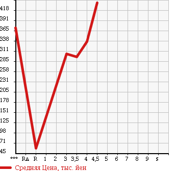 Аукционная статистика: График изменения цены SUBARU Субару  STELLA Стелла  2013 660 LA100F L в зависимости от аукционных оценок