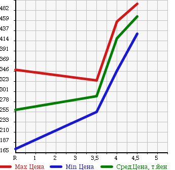 Аукционная статистика: График изменения цены SUBARU Субару  STELLA Стелла  2014 660 LA100F L в зависимости от аукционных оценок
