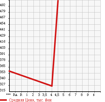 Аукционная статистика: График изменения цены SUBARU Субару  STELLA Стелла  2013 660 LA100F L LIMITED в зависимости от аукционных оценок