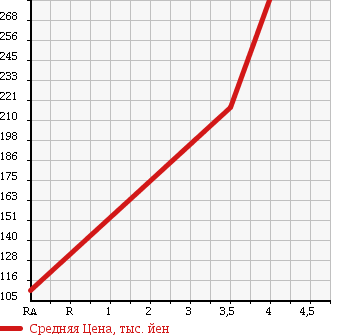 Аукционная статистика: График изменения цены SUBARU Субару  STELLA Стелла  2011 660 LA100F L LIMITED IDLING S TOP в зависимости от аукционных оценок