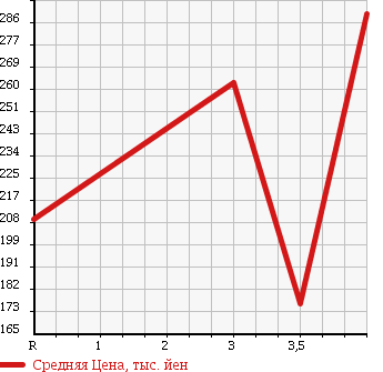 Аукционная статистика: График изменения цены SUBARU Субару  STELLA Стелла  2011 660 LA100F L LTD в зависимости от аукционных оценок