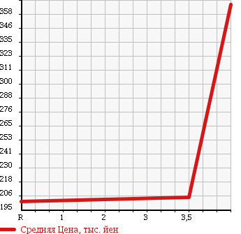 Аукционная статистика: График изменения цены SUBARU Субару  STELLA Стелла  2012 660 LA100F L LTD в зависимости от аукционных оценок