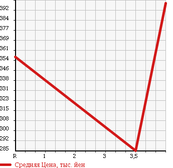 Аукционная статистика: График изменения цены SUBARU Субару  STELLA Стелла  2013 660 LA100F L LTD в зависимости от аукционных оценок