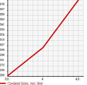 Аукционная статистика: График изменения цены SUBARU Субару  STELLA Стелла  2011 660 LA100F L LTD IDLING S TOP в зависимости от аукционных оценок