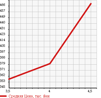 Аукционная статистика: График изменения цены SUBARU Субару  STELLA Стелла  2013 660 LA100F L SA в зависимости от аукционных оценок