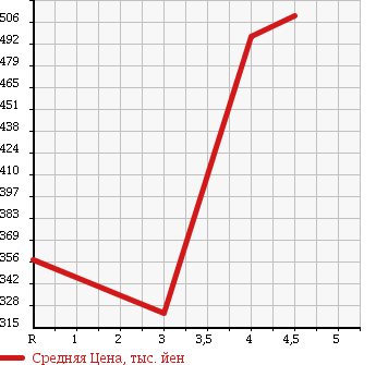 Аукционная статистика: График изменения цены SUBARU Субару  STELLA Стелла  2014 660 LA100F L SMART ASSIST в зависимости от аукционных оценок