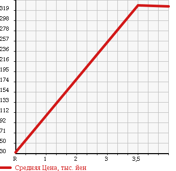 Аукционная статистика: График изменения цены SUBARU Субару  STELLA Стелла  2011 660 LA100F R в зависимости от аукционных оценок