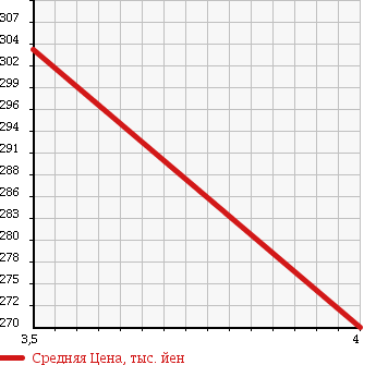 Аукционная статистика: График изменения цены SUBARU Субару  STELLA Стелла  2012 660 LA100F R LIMITED в зависимости от аукционных оценок