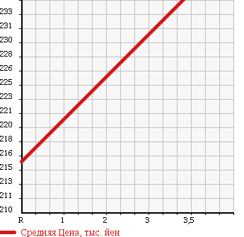 Аукционная статистика: График изменения цены SUBARU Субару  STELLA Стелла  2011 660 LA100F R LIMITED S в зависимости от аукционных оценок
