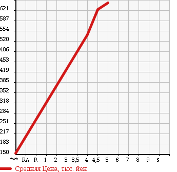 Аукционная статистика: График изменения цены SUBARU Субару  STELLA Стелла  2013 660 LA100F R SMART ASSIST в зависимости от аукционных оценок