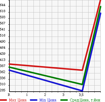 Аукционная статистика: График изменения цены SUBARU Субару  STELLA Стелла  2012 660 LA110F 4WD CUSTOM R в зависимости от аукционных оценок
