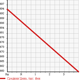 Аукционная статистика: График изменения цены SUBARU Субару  STELLA Стелла  2013 660 LA110F 4WD CUSTOM R в зависимости от аукционных оценок