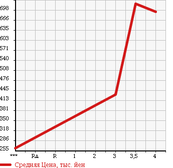 Аукционная статистика: График изменения цены SUBARU Субару  STELLA Стелла  2013 660 LA110F 4WD CUSTOM RS в зависимости от аукционных оценок