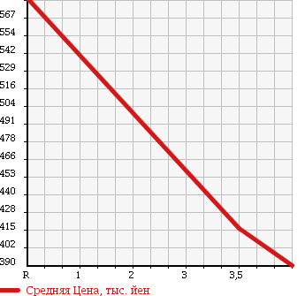 Аукционная статистика: График изменения цены SUBARU Субару  STELLA Стелла  2014 660 LA110F 4WD L в зависимости от аукционных оценок