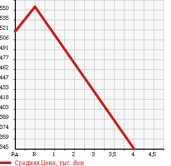 Аукционная статистика: График изменения цены SUBARU Субару  STELLA Стелла  2013 660 LA110F 4WD L LTD в зависимости от аукционных оценок