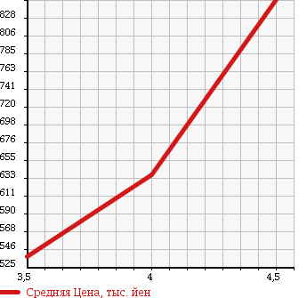 Аукционная статистика: График изменения цены SUBARU Субару  STELLA Стелла  2013 660 LA110F CUSTOM R 4WD в зависимости от аукционных оценок