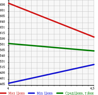 Аукционная статистика: График изменения цены SUBARU Субару  STELLA Стелла  2015 660 LA150F в зависимости от аукционных оценок