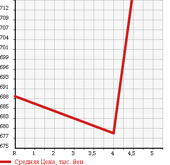 Аукционная статистика: График изменения цены SUBARU Субару  STELLA Стелла  2015 660 LA150F CUSTOM R в зависимости от аукционных оценок