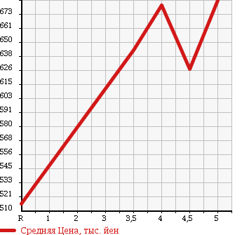 Аукционная статистика: График изменения цены SUBARU Субару  STELLA Стелла  2015 660 LA150F G SMART ASSIST в зависимости от аукционных оценок