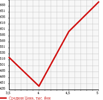 Аукционная статистика: График изменения цены SUBARU Субару  STELLA Стелла  2015 660 LA150F L в зависимости от аукционных оценок