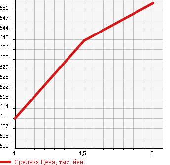 Аукционная статистика: График изменения цены SUBARU Субару  STELLA Стелла  2014 660 LA150F L SMART ASSIST в зависимости от аукционных оценок