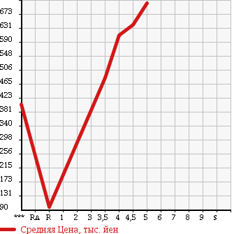 Аукционная статистика: График изменения цены SUBARU Субару  STELLA Стелла  2015 660 LA150F L SMART ASSIST в зависимости от аукционных оценок
