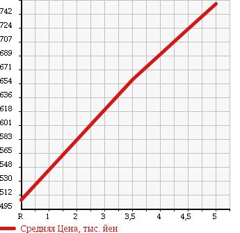 Аукционная статистика: График изменения цены SUBARU Субару  STELLA Стелла  2016 660 LA150F L SMART ASSIST в зависимости от аукционных оценок