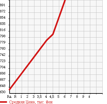 Аукционная статистика: График изменения цены SUBARU Субару  STELLA Стелла  2015 660 LA160F 4WD G SMART ASSIST в зависимости от аукционных оценок