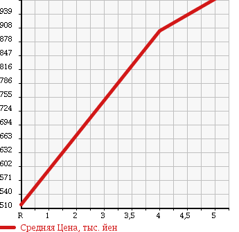 Аукционная статистика: График изменения цены SUBARU Субару  STELLA Стелла  2015 660 LA160F CUSTOM R SMART ASSIST 4WD в зависимости от аукционных оценок