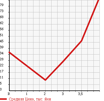 Аукционная статистика: График изменения цены SUBARU Субару  STELLA Стелла  2006 660 RN1 в зависимости от аукционных оценок