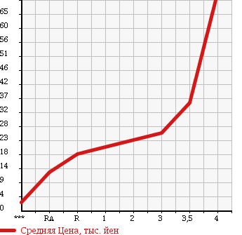 Аукционная статистика: График изменения цены SUBARU Субару  STELLA Стелла  2008 660 RN1 в зависимости от аукционных оценок