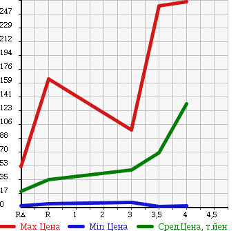 Аукционная статистика: График изменения цены SUBARU Субару  STELLA Стелла  2009 660 RN1 в зависимости от аукционных оценок