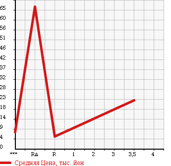 Аукционная статистика: График изменения цены SUBARU Субару  STELLA Стелла  2007 660 RN1 CUSTOM в зависимости от аукционных оценок