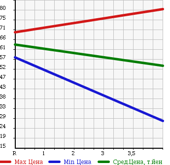 Аукционная статистика: График изменения цены SUBARU Субару  STELLA Стелла  2007 660 RN1 CUSTOM G в зависимости от аукционных оценок
