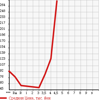 Аукционная статистика: График изменения цены SUBARU Субару  STELLA Стелла  2006 660 RN1 CUSTOM R в зависимости от аукционных оценок