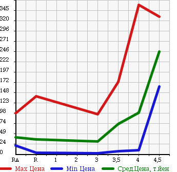 Аукционная статистика: График изменения цены SUBARU Субару  STELLA Стелла  2007 660 RN1 CUSTOM R в зависимости от аукционных оценок