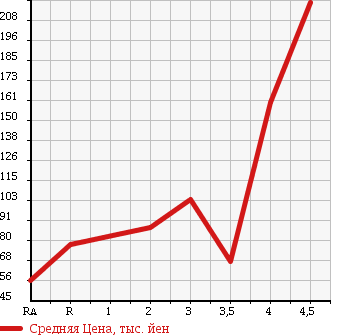 Аукционная статистика: График изменения цены SUBARU Субару  STELLA Стелла  2008 660 RN1 CUSTOM R в зависимости от аукционных оценок