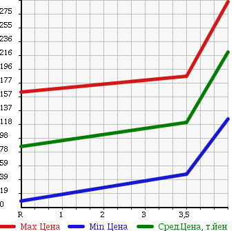 Аукционная статистика: График изменения цены SUBARU Субару  STELLA Стелла  2009 660 RN1 CUSTOM R в зависимости от аукционных оценок
