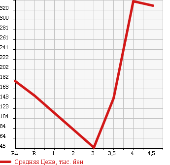 Аукционная статистика: График изменения цены SUBARU Субару  STELLA Стелла  2010 660 RN1 CUSTOM R в зависимости от аукционных оценок