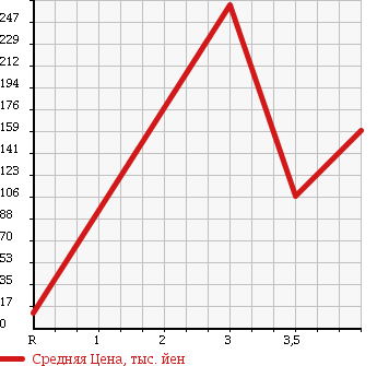 Аукционная статистика: График изменения цены SUBARU Субару  STELLA Стелла  2008 660 RN1 CUSTOM R LIMITED в зависимости от аукционных оценок