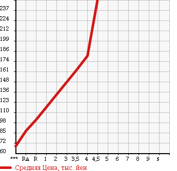 Аукционная статистика: График изменения цены SUBARU Субару  STELLA Стелла  2009 660 RN1 CUSTOM R LIMITED в зависимости от аукционных оценок
