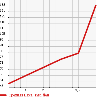 Аукционная статистика: График изменения цены SUBARU Субару  STELLA Стелла  2009 660 RN1 CUSTOM R LTD в зависимости от аукционных оценок