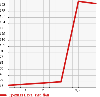 Аукционная статистика: График изменения цены SUBARU Субару  STELLA Стелла  2011 660 RN1 CUSTOM R LTD в зависимости от аукционных оценок